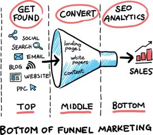 Content Marketing:Sales Funnel