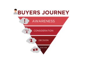 Buyers Journey 